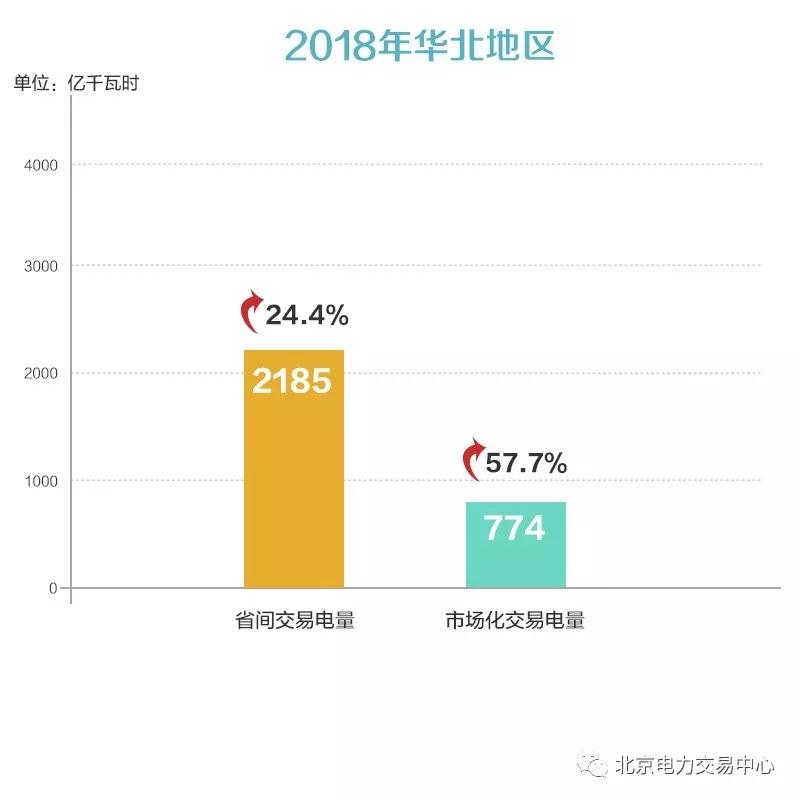 京津唐地区2018年度电力交易信息：省间交易电量2185亿千瓦时