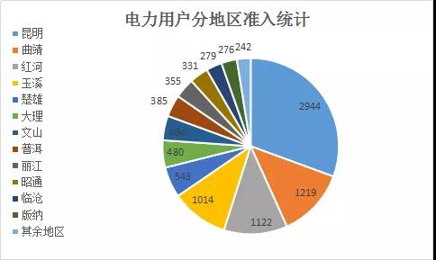  云南电力市场注册主体破万户！选择售电公司零售服务用户达8365户