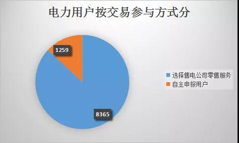  云南电力市场注册主体破万户！选择售电公司零售服务用户达8365户