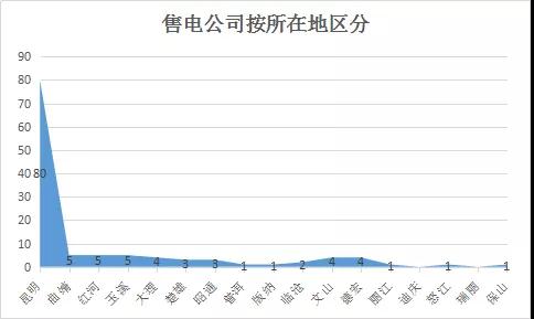  云南电力市场注册主体破万户！选择售电公司零售服务用户达8365户