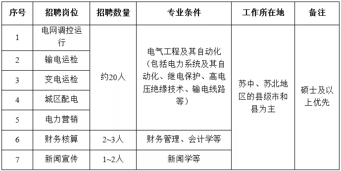 国家电网61家单位招聘毕业生