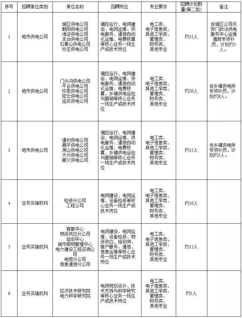 国家电网61家单位招聘毕业生