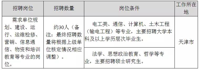 国家电网61家单位招聘毕业生