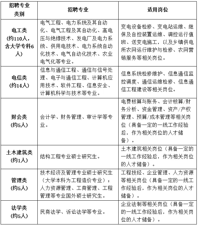 国家电网61家单位招聘毕业生