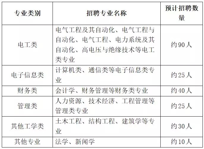 国家电网61家单位招聘毕业生