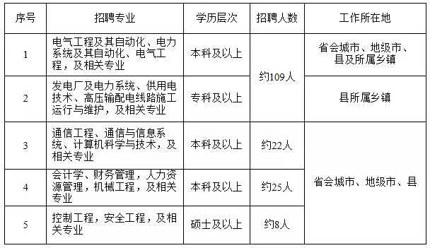 国家电网61家单位招聘毕业生