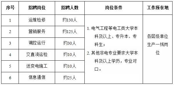 国家电网61家单位招聘毕业生