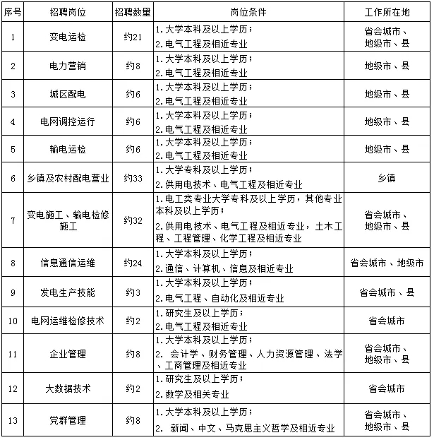 国家电网61家单位招聘毕业生