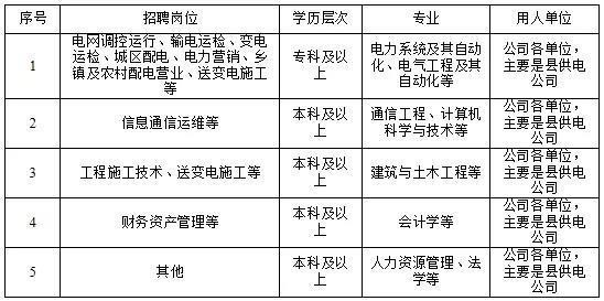 国家电网61家单位招聘毕业生