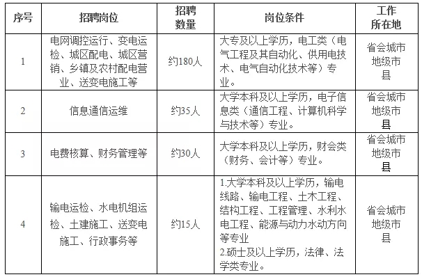 国家电网61家单位招聘毕业生