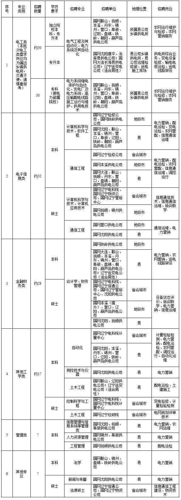 国家电网61家单位招聘毕业生