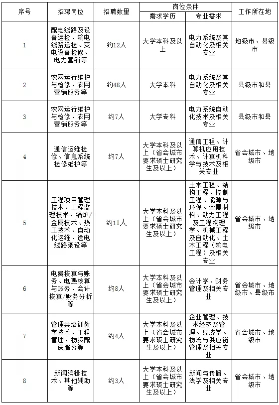 国家电网61家单位招聘毕业生