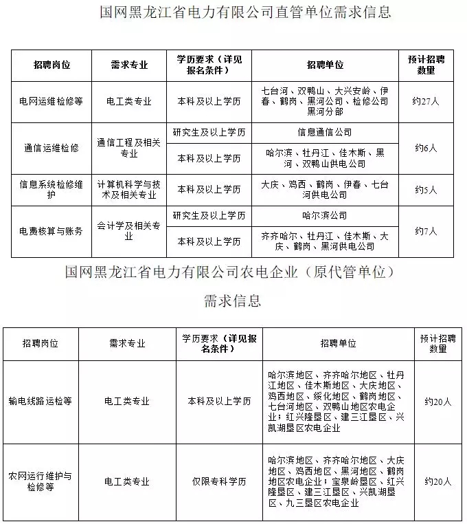 国家电网61家单位招聘毕业生