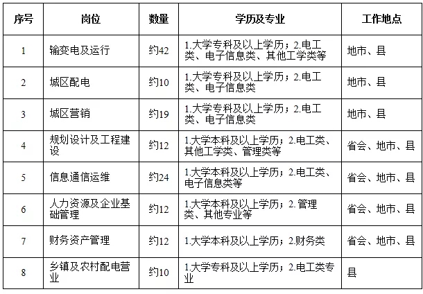 国家电网61家单位招聘毕业生