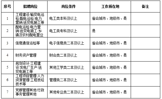 国家电网61家单位招聘毕业生