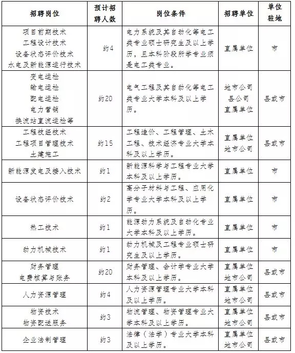 国家电网61家单位招聘毕业生