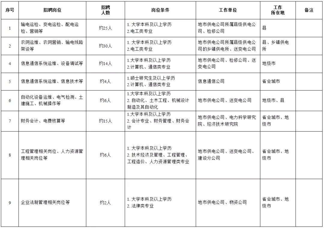 国家电网61家单位招聘毕业生