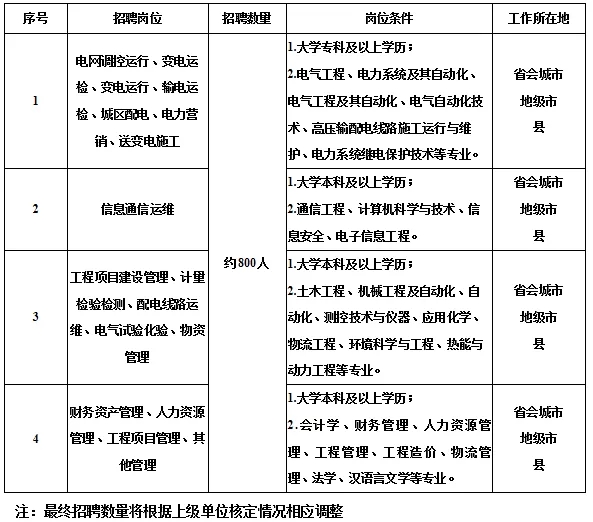 国家电网61家单位招聘毕业生