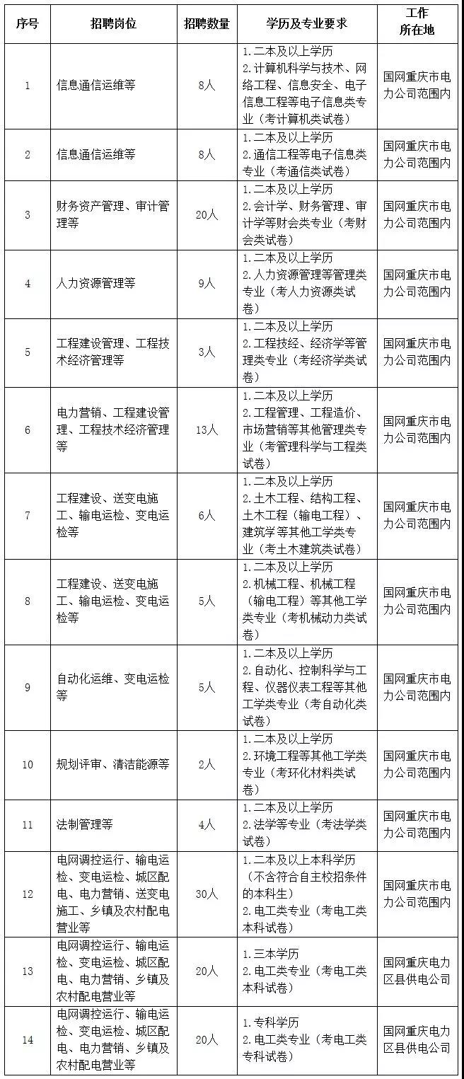 国家电网61家单位招聘毕业生