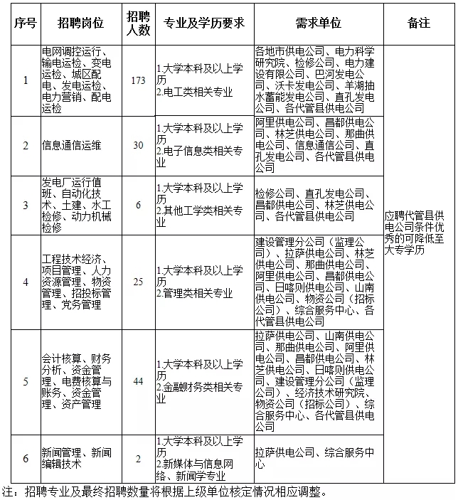 国家电网61家单位招聘毕业生