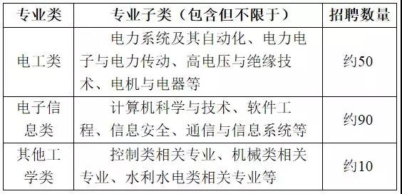 国家电网61家单位招聘毕业生