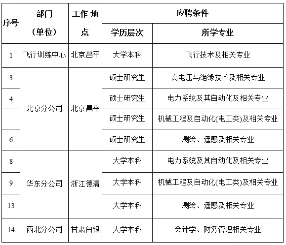 国家电网61家单位招聘毕业生