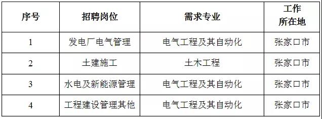 国家电网61家单位招聘毕业生