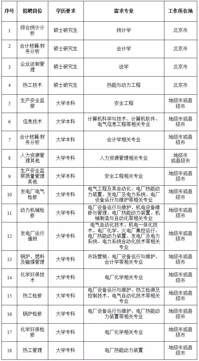 国家电网61家单位招聘毕业生