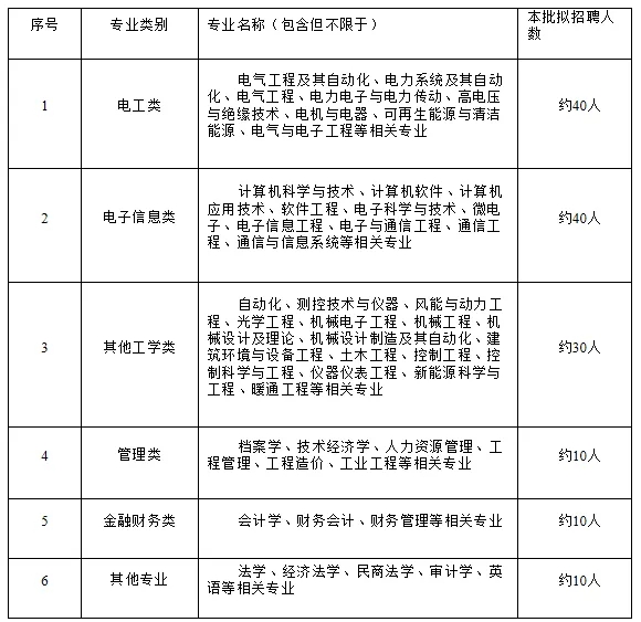 国家电网61家单位招聘毕业生