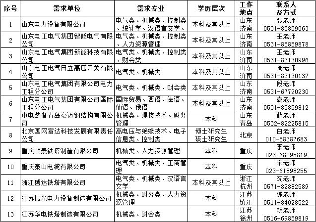 国家电网61家单位招聘毕业生