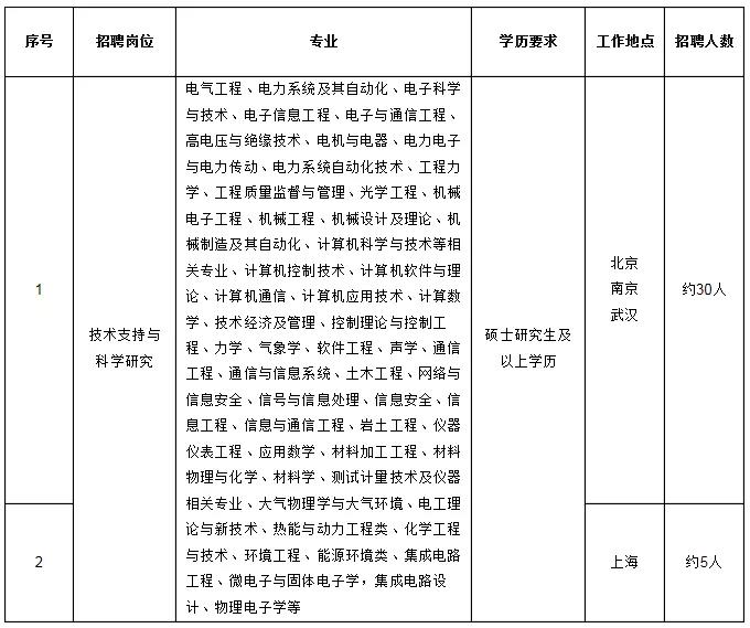 国家电网61家单位招聘毕业生