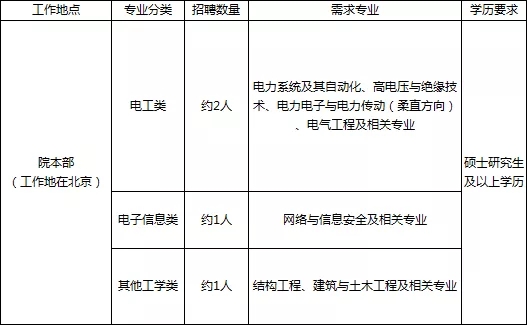 国家电网61家单位招聘毕业生