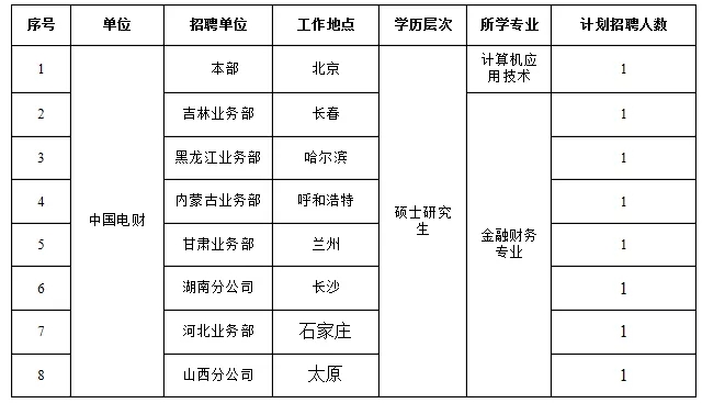 国家电网61家单位招聘毕业生