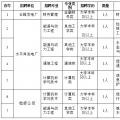 国家电网61家单位招聘毕业生