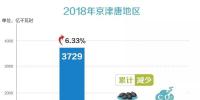 京津唐地区2018年度电力交易信息:省间交易电量2185亿千瓦时