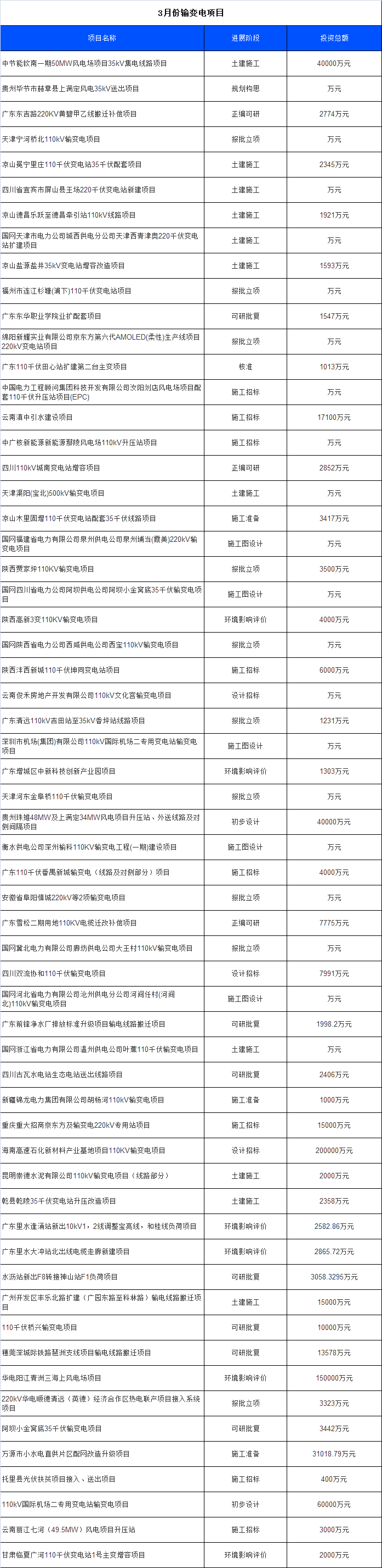 3月份全国拟建在建输变电项目