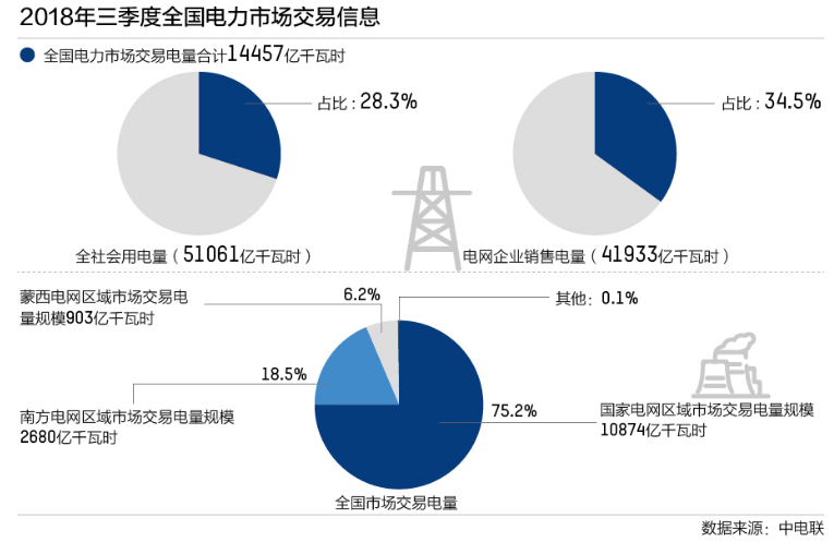 “电改”四年后：市场交易机制仍待完善 地方利益博弈问题依旧存在