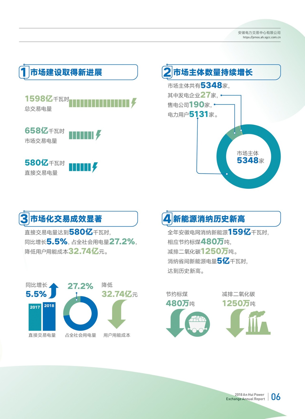 安徽2018年电力市场交易年报：电力直接交易电量580亿千瓦时