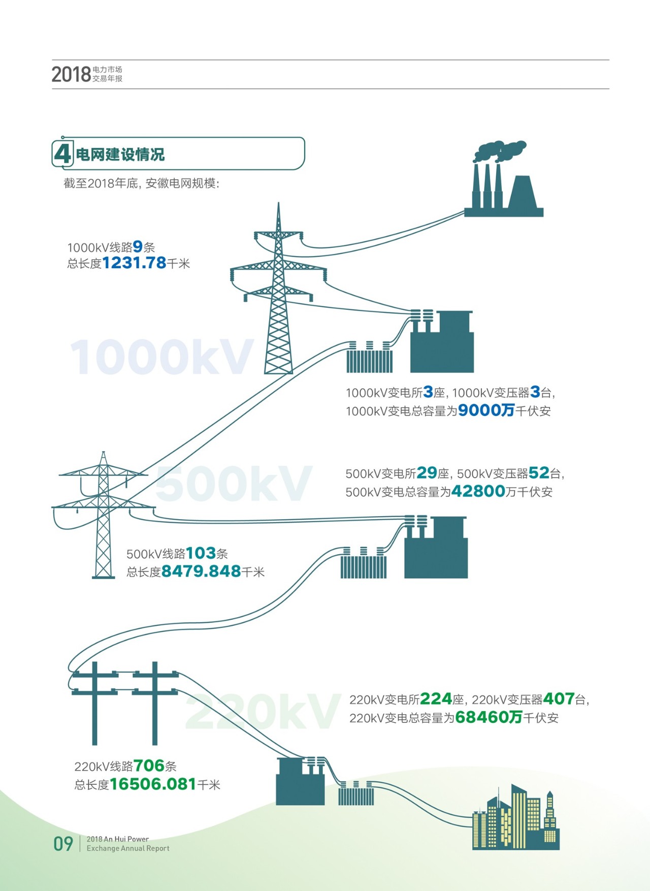 安徽2018年电力市场交易年报：电力直接交易电量580亿千瓦时
