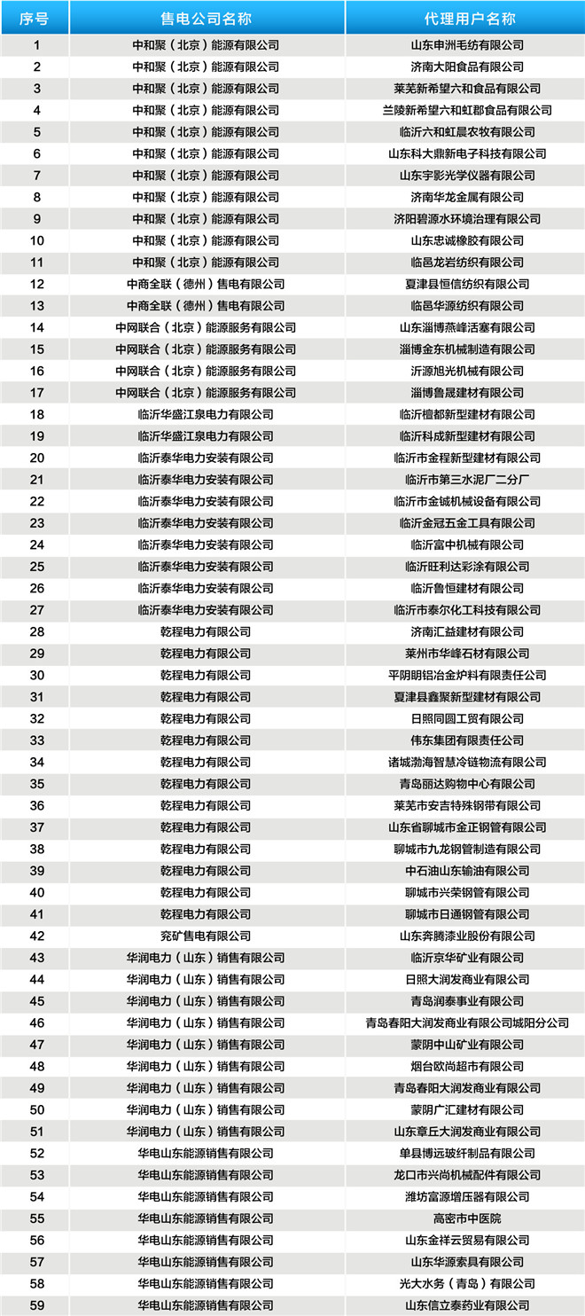 山东公示2019年3月37家售电公司与224家电力用户新增代理关系