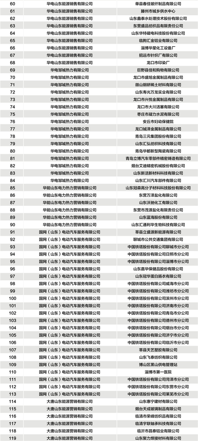 山东公示2019年3月37家售电公司与224家电力用户新增代理关系