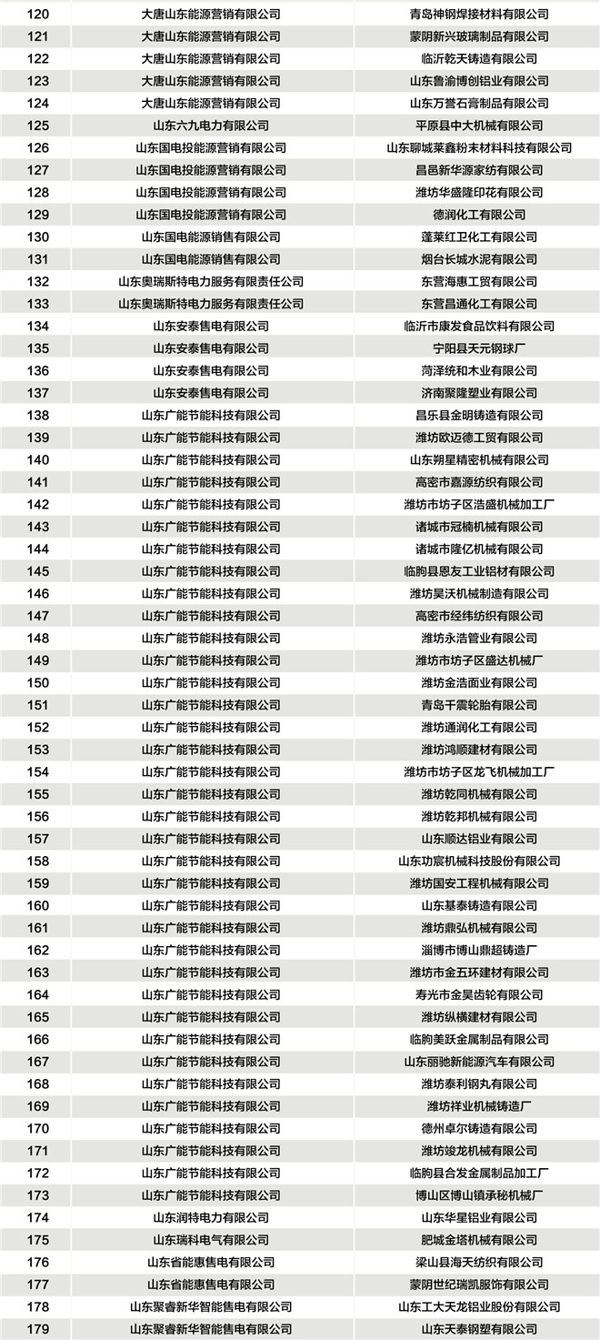 山东公示2019年3月37家售电公司与224家电力用户新增代理关系