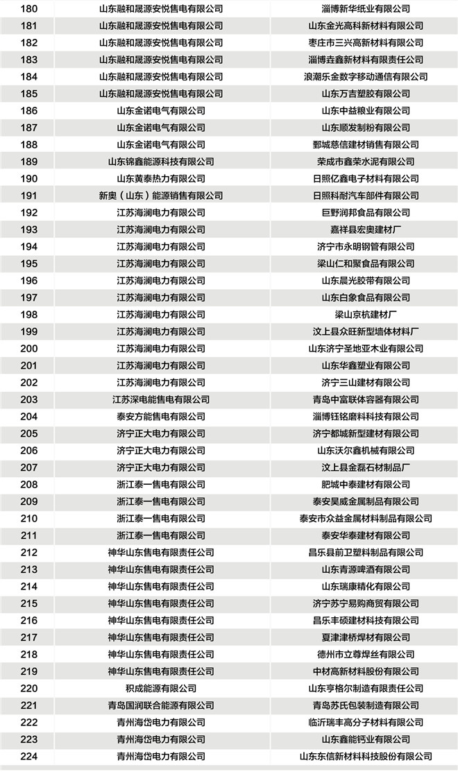 山东公示2019年3月37家售电公司与224家电力用户新增代理关系