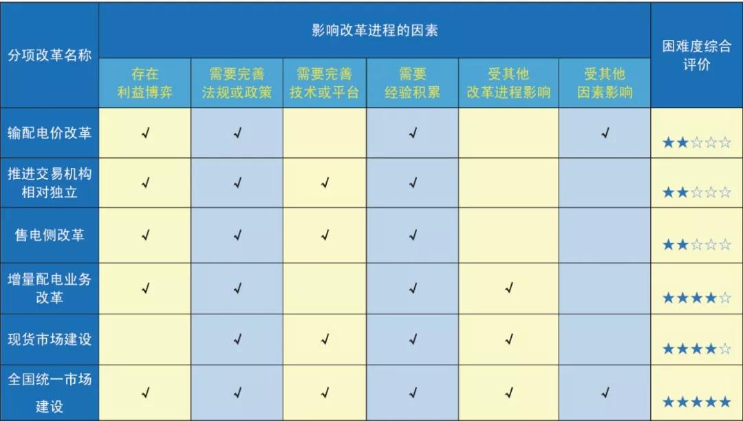 新一轮电改4周年：由分类筑基走向系统性磨合阶段