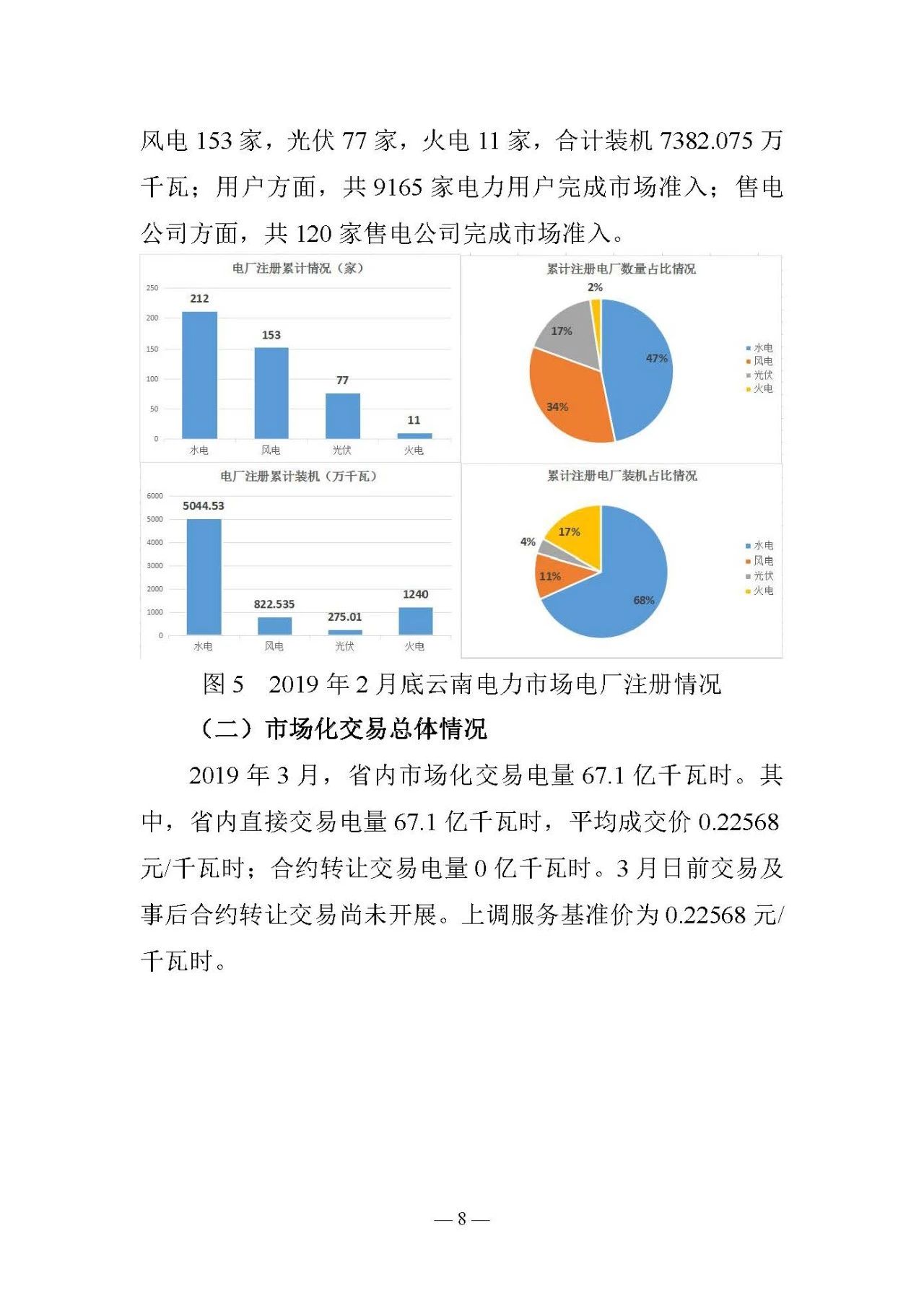 云南电力交易月报（2019年3月）：省内市场化交易电量67.1亿千瓦时