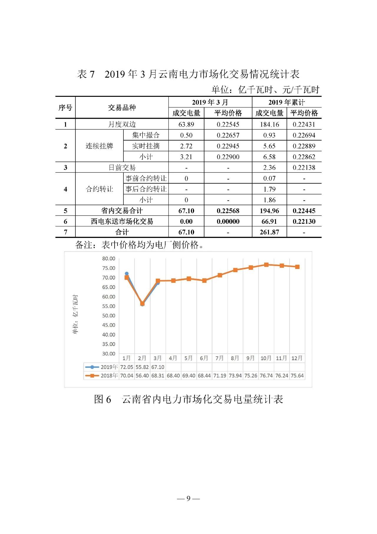 云南电力交易月报（2019年3月）：省内市场化交易电量67.1亿千瓦时