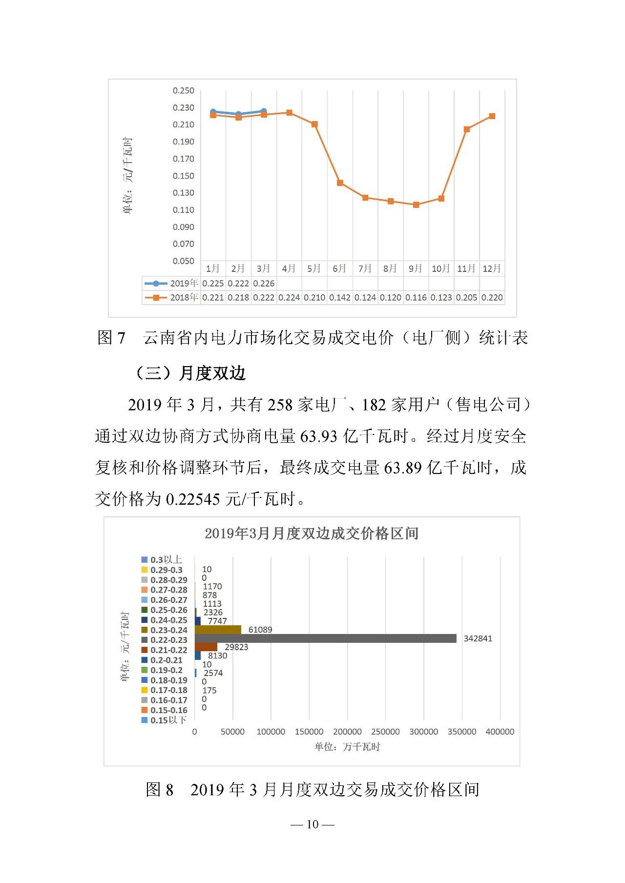 云南电力交易月报（2019年3月）：省内市场化交易电量67.1亿千瓦时