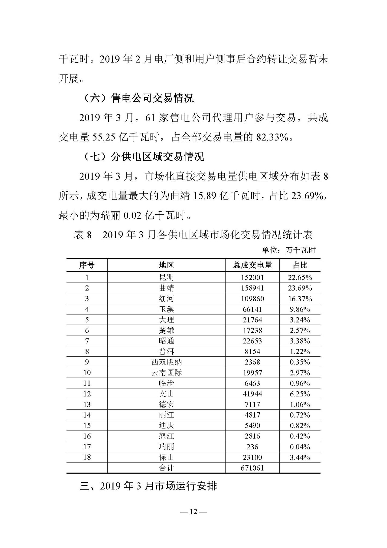 云南电力交易月报（2019年3月）：省内市场化交易电量67.1亿千瓦时