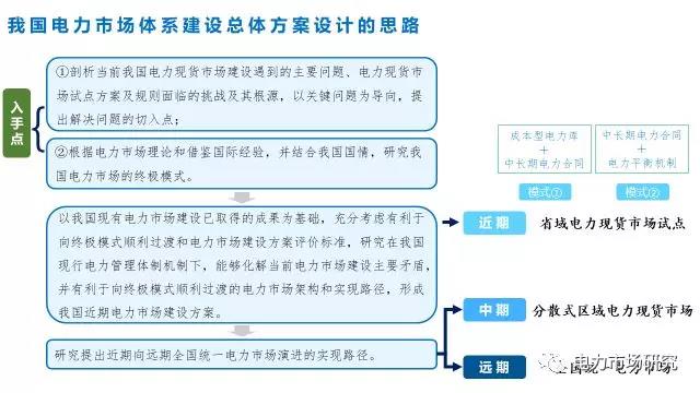 “我国电力市场体系建设总体方案研究”课题顺利通过国家能源局专家评审