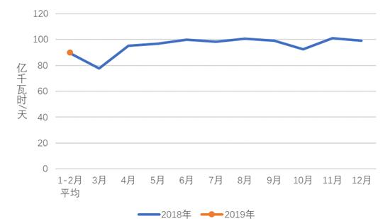 中电联：2019年1-2月份电力工业运行简况 全社会用电增速同比放缓